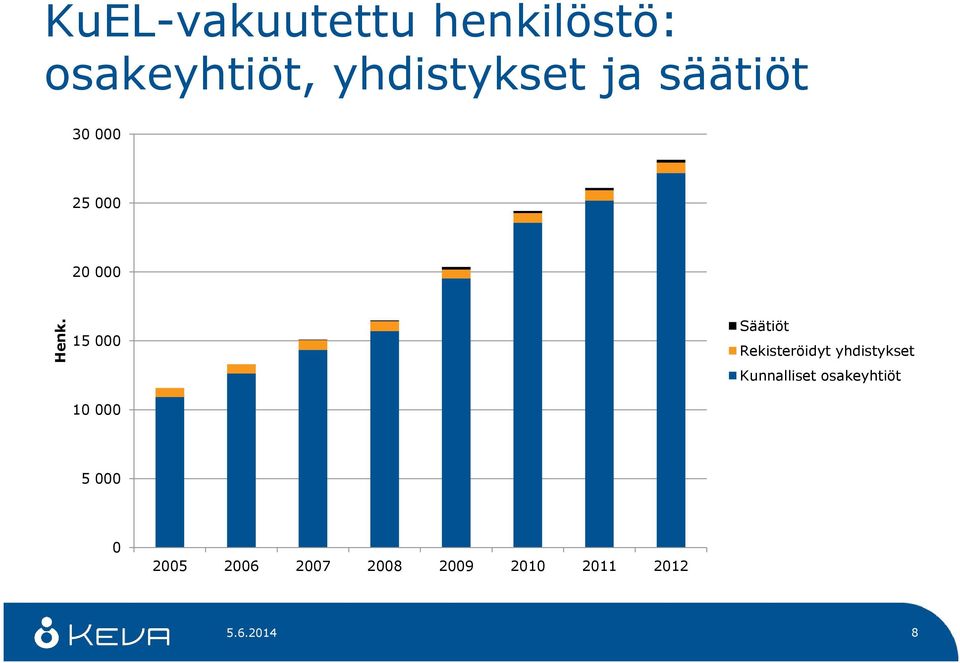 000 Säätiöt Rekisteröidyt yhdistykset Kunnalliset