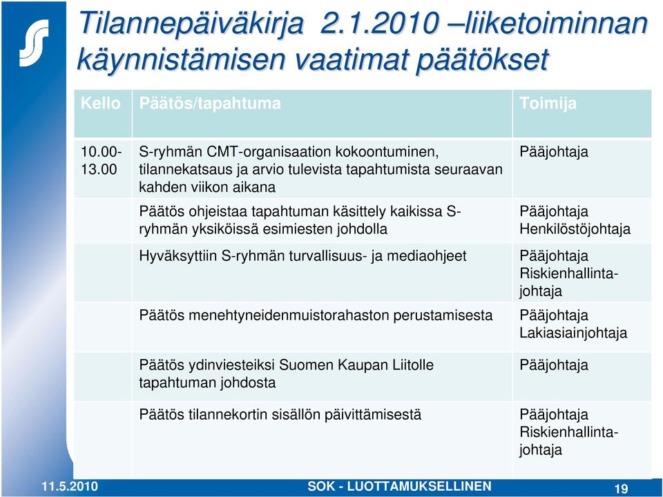 ryhmän yksiköissä esimiesten johdolla Hyväksyttiin S-ryhmän turvallisuus- ja mediaohjeet Päätös menehtyneidenmuistorahaston perustamisesta Päätös ydinviesteiksi Suomen