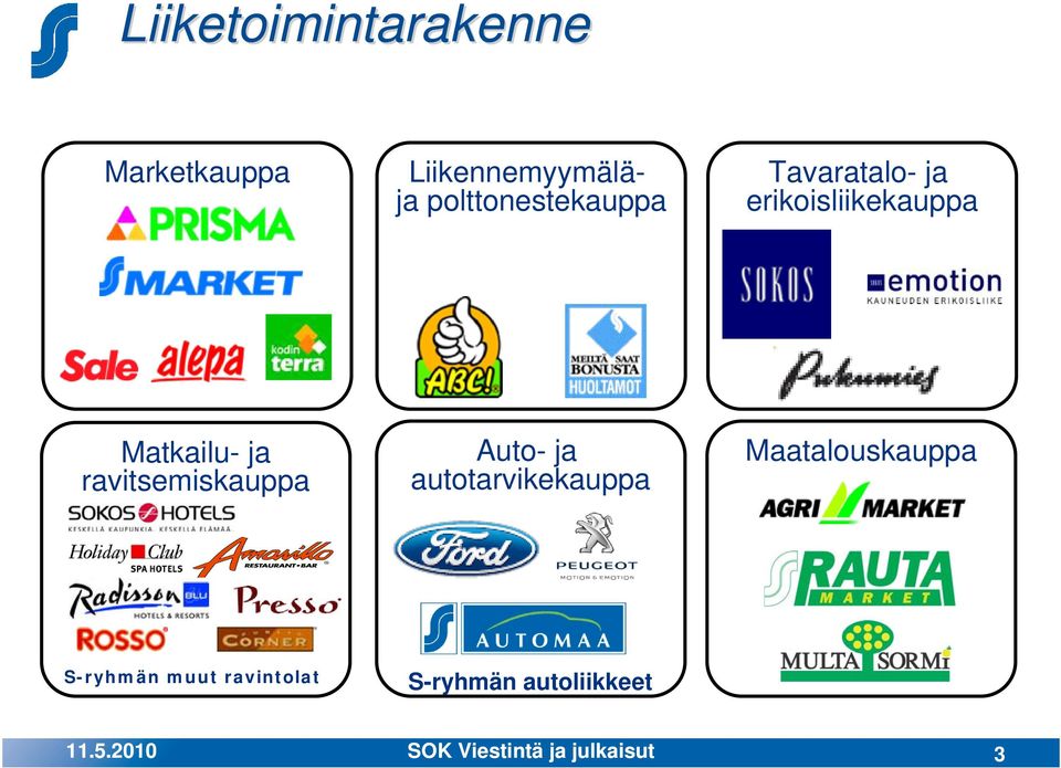 ravitsemiskauppa Auto- ja autotarvikekauppa Maatalouskauppa