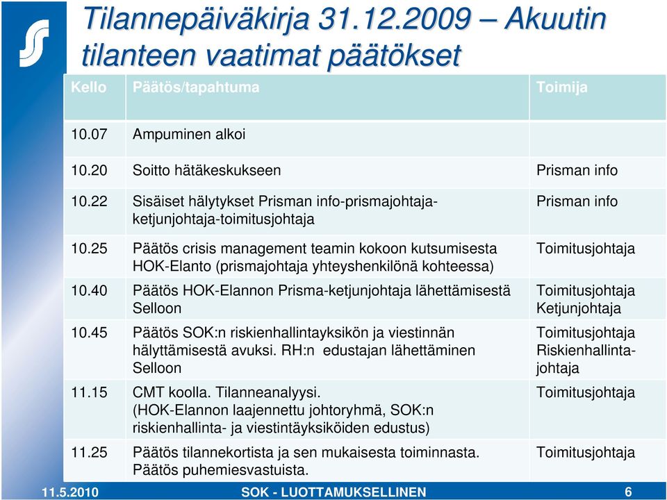 40 Päätös HOK-Elannon Prisma-ketjunjohtaja lähettämisestä Selloon 10.45 Päätös SOK:n riskienhallintayksikön ja viestinnän hälyttämisestä avuksi. RH:n edustajan lähettäminen Selloon 11.15 CMT koolla.