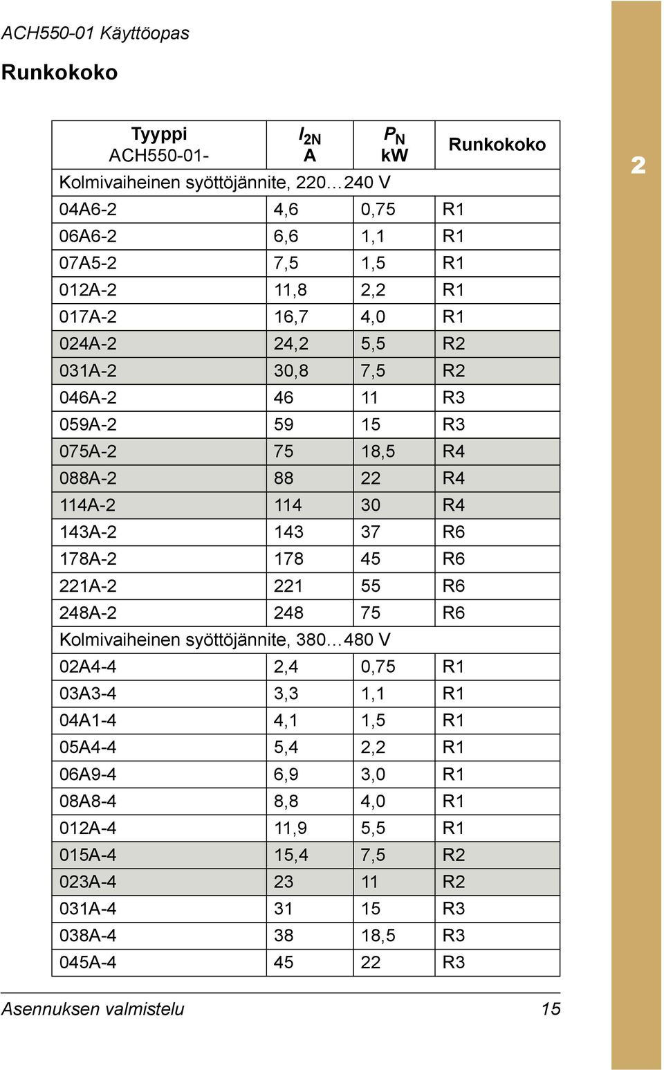 143A-2 143 37 R6 178A-2 178 45 R6 221A-2 221 55 R6 248A-2 248 75 R6 Kolmivaiheinen syöttöjännite, 380 480 V 02A4-4 2,4 0,75 R1 03A3-4 3,3 1,1 R1 04A1-4 4,1 1,5 R1