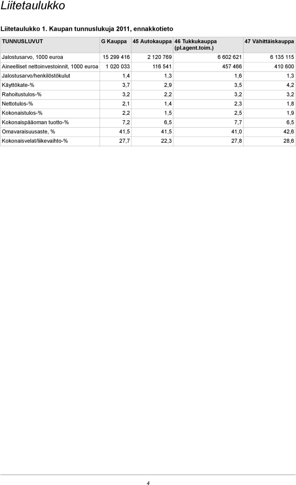 Käyttökate-% Rahoitustulos-% Nettotulos-% Kokonaistulos-% Kokonaispääoman tuotto-% Omavaraisuusaste, % Kokonaisvelat/liikevaihto-% G Kauppa 15 299