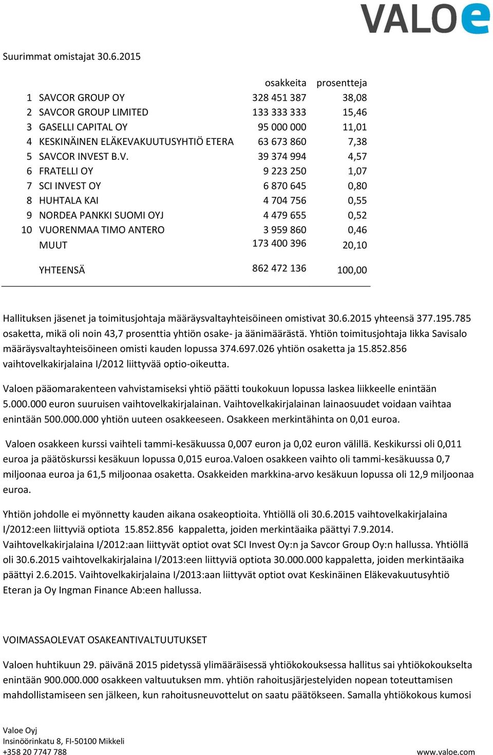 SAVCOR INVEST B.V. 39 374 994 4,57 6 FRATELLI OY 9 223 250 1,07 7 SCI INVEST OY 6 870 645 0,80 8 HUHTALA KAI 4 704 756 0,55 9 NORDEA PANKKI SUOMI OYJ 4 479 655 0,52 10 VUORENMAA TIMO ANTERO 3 959 860