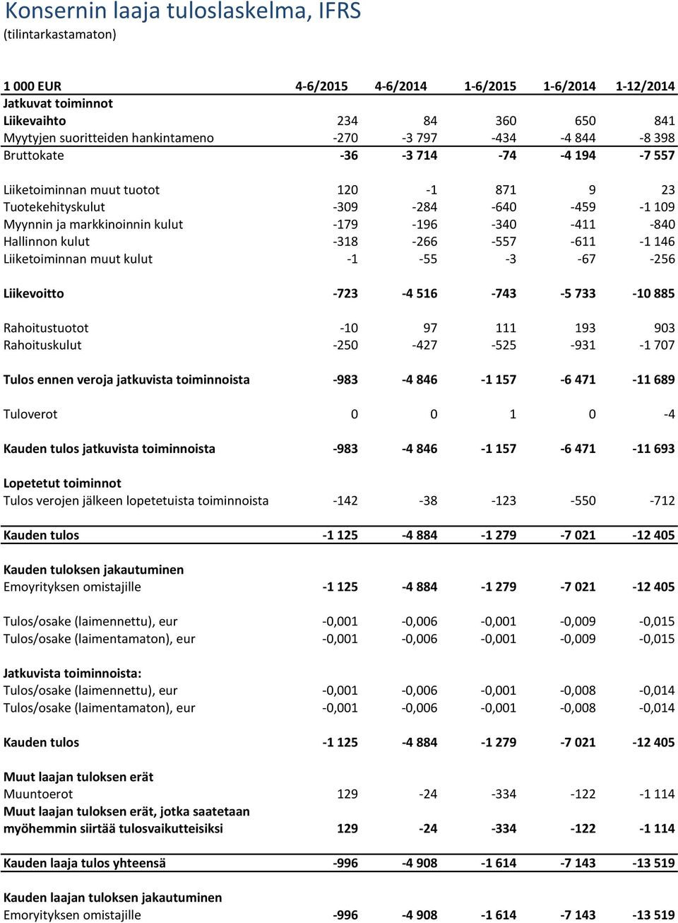 -840 Hallinnon kulut -318-266 -557-611 -1 146 Liiketoiminnan muut kulut -1-55 -3-67 -256 Liikevoitto -723-4 516-743 -5 733-10 885 Rahoitustuotot -10 97 111 193 903 Rahoituskulut -250-427 -525-931 -1