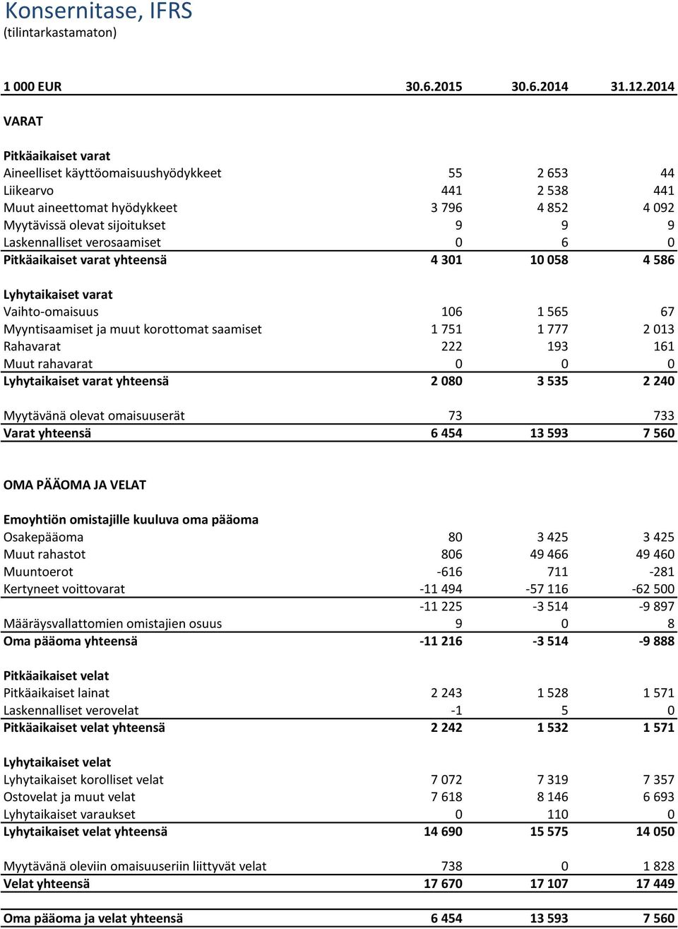 Laskennalliset verosaamiset 0 6 0 Pitkäaikaiset varat yhteensä 4 301 10 058 4 586 Lyhytaikaiset varat Vaihto-omaisuus 106 1 565 67 Myyntisaamiset ja muut korottomat saamiset 1 751 1 777 2 013