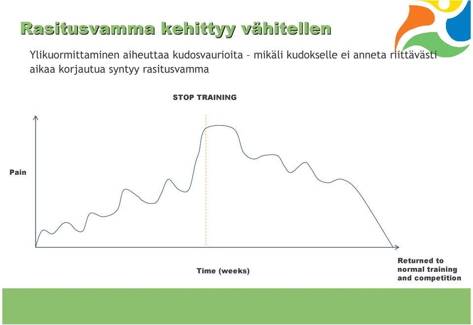 riittävästi aikaa korjautua syntyy rasitusvamma STOP