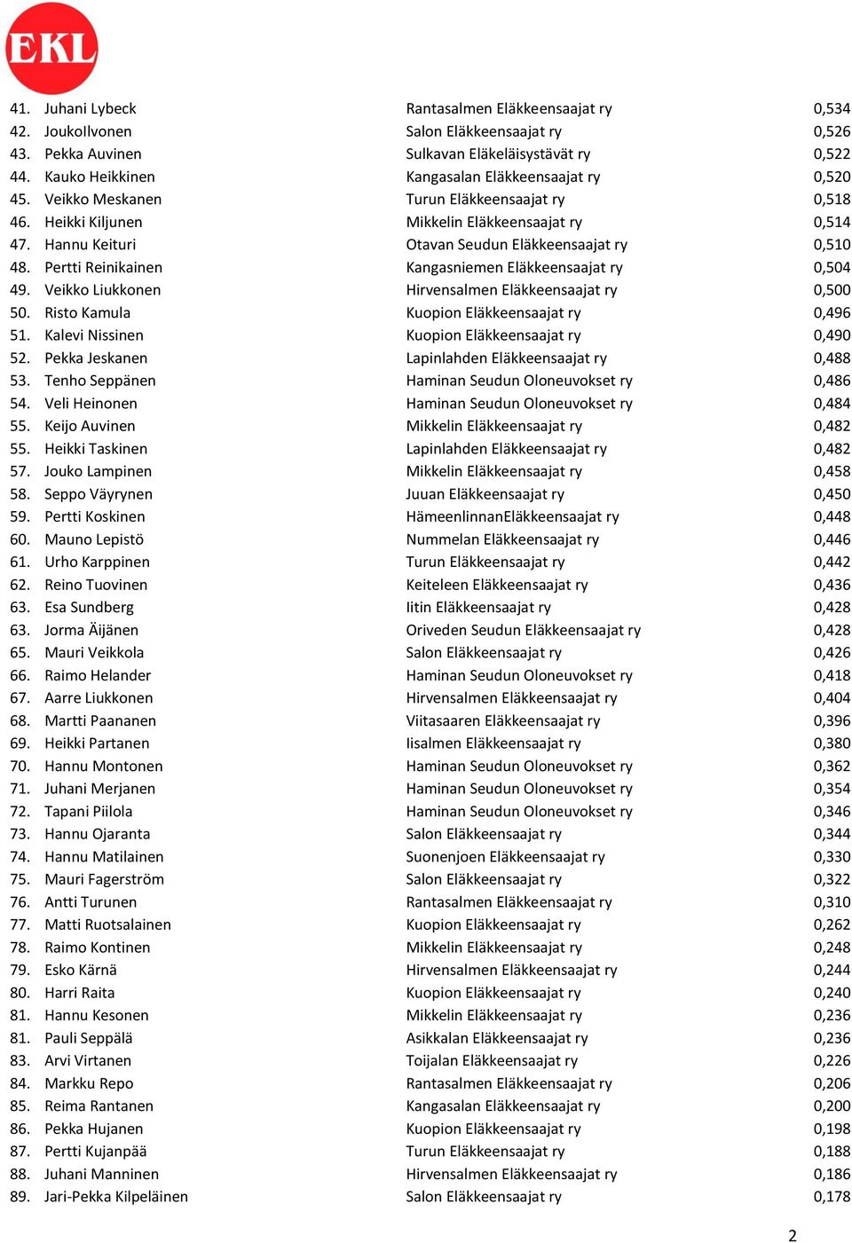 Hannu Keituri Otavan Seudun Eläkkeensaajat ry 0,510 48. Pertti Reinikainen Kangasniemen Eläkkeensaajat ry 0,504 49. Veikko Liukkonen Hirvensalmen Eläkkeensaajat ry 0,500 50.