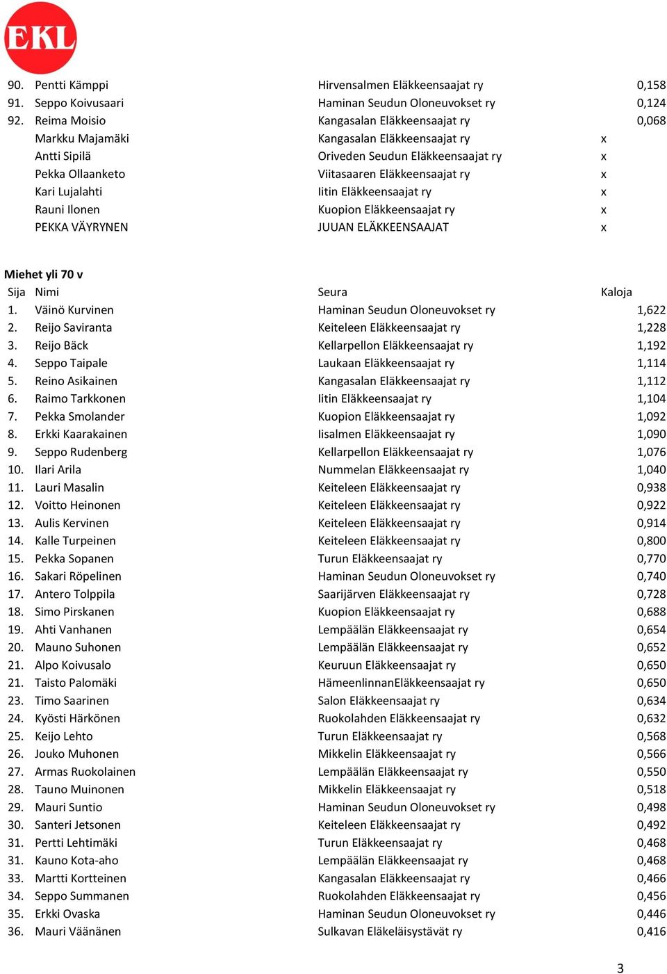 Lujalahti Iitin Eläkkeensaajat ry x Rauni Ilonen Kuopion Eläkkeensaajat ry x PEKKA VÄYRYNEN JUUAN ELÄKKEENSAAJAT x Miehet yli 70 v 1. Väinö Kurvinen Haminan Seudun Oloneuvokset ry 1,622 2.