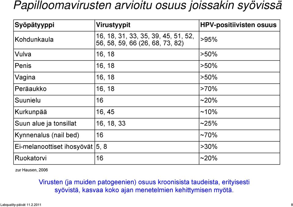 ~10% Suun alue ja tonsillat 16, 18, 33 ~25% Kynnenalus (nail bed) 16 ~70% Ei-melanoottiset t ihosyövät 5, 8 >30% Ruokatorvi 16 ~20% zur Hausen, 2006