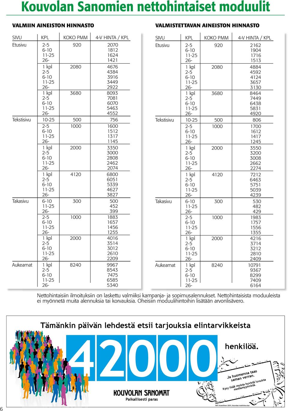 2-5 6051 6-10 5339 11-25 4627 26-3827 Takasivu 6-10 300 500 11-25 452 26-399 2-5 1000 1883 6-10 1657 11-25 1456 26-1255 1 kpl 2000 4016 2-5 3514 6-10 3012 11-25 2610 26-2209 Aukeamat 1 kpl 8240 9967