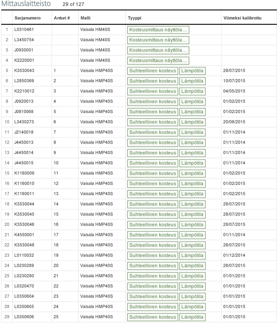 K2210012 3 Vaisala HMP40S kosteus Lämpötila 04/05/2015 8 J0920013 4 Vaisala HMP40S kosteus Lämpötila 01/02/2015 9 J0810068 5 Vaisala HMP40S kosteus Lämpötila 01/02/2015 10 L3430273 6 Vaisala HMP40S