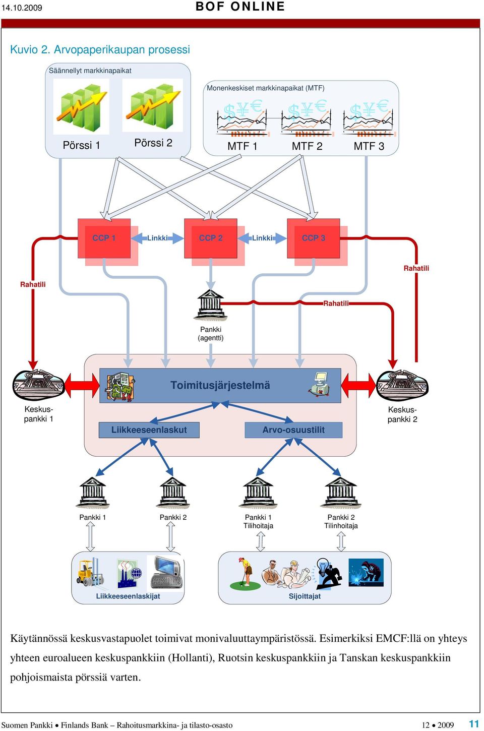 Rahatili Pankki (agentti) Toimitusjärjestelmä Keskuspankki 1 Liikkeeseenlaskut Arvo-osuustilit Keskuspankki 2 Pankki 1 Pankki 2 Pankki 1 Tilihoitaja Pankki 2 Tilinhoitaja