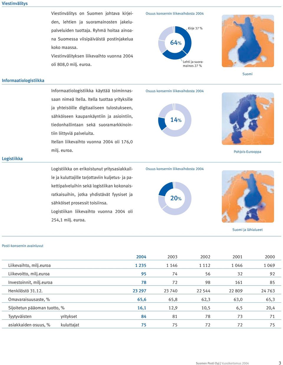 Osuus konsernin liikevaihdosta 2004 64% Kirje 37 % Lehti ja suoramainos 27 % Informaatiologistiikka Logistiikka Informaatiologistiikka käyttää toiminnassaan nimeä Itella.