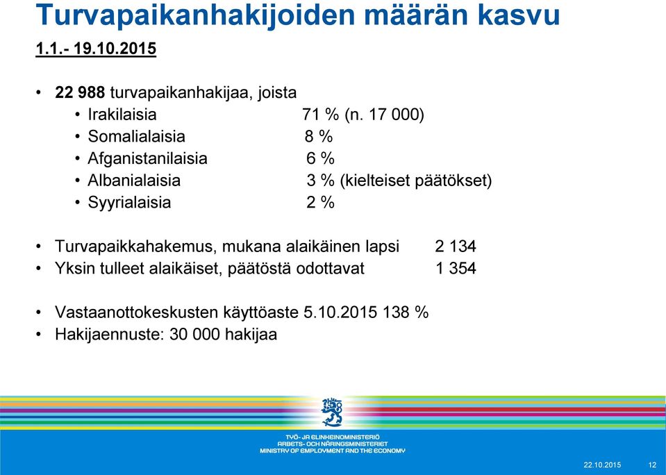 17 000) Somalialaisia 8 % Afganistanilaisia 6 % Albanialaisia 3 % (kielteiset päätökset) Syyrialaisia