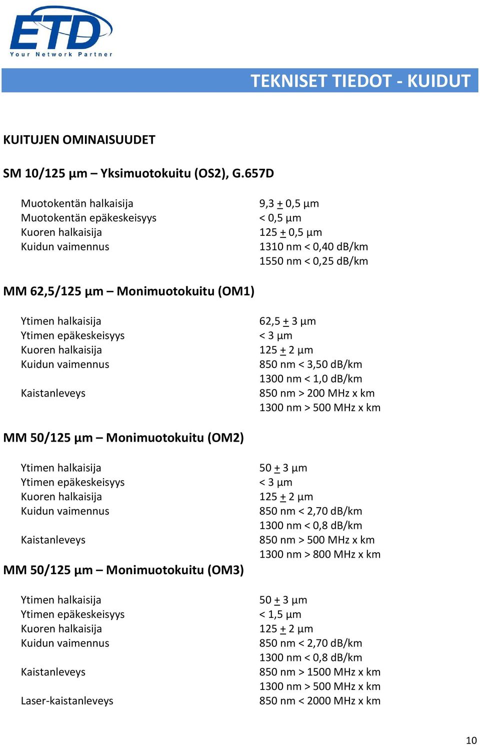 (OM1) Ytimen halkaisija 62,5 + 3 µm Ytimen epäkeskeisyys < 3 µm Kuoren halkaisija 125 + 2 µm Kuidun vaimennus 850 nm < 3,50 db/km 1300 nm < 1,0 db/km Kaistanleveys 850 nm > 200 MHz x km 1300 nm > 500