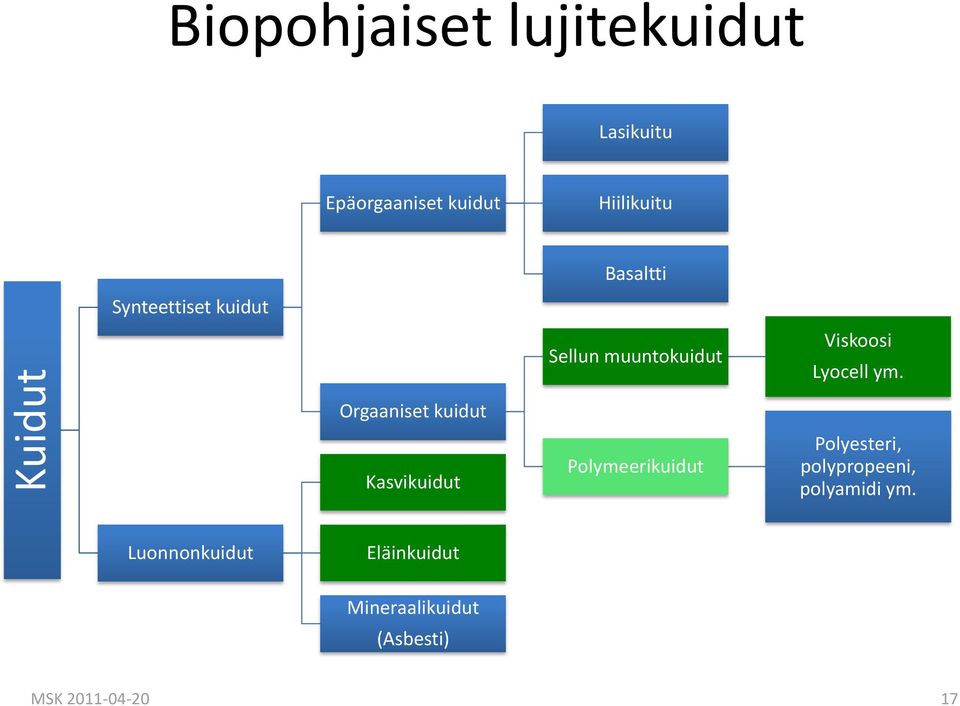 Orgaaniset kuidut Kasvikuidut Polymeerikuidut Polyesteri, polypropeeni,