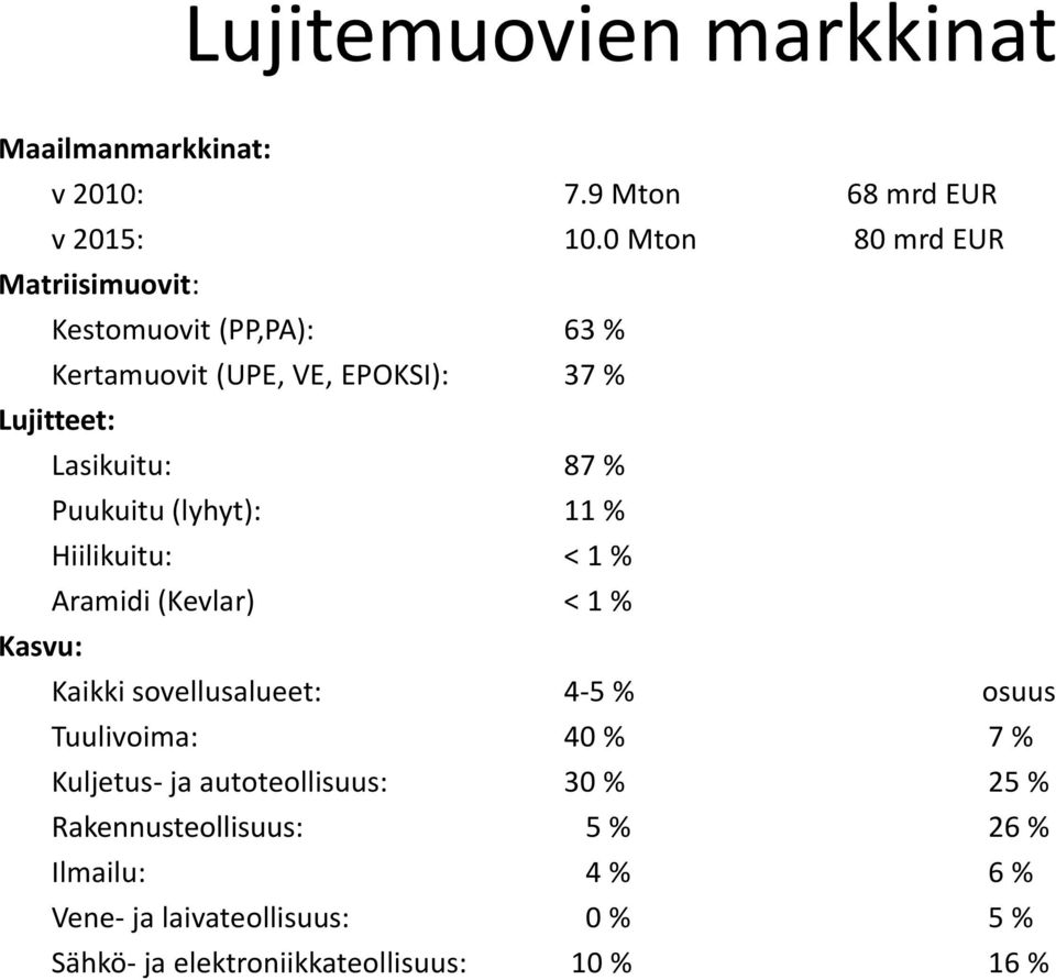 Puukuitu (lyhyt): 11 % Hiilikuitu: < 1 % Aramidi (Kevlar) < 1 % Kasvu: Kaikki sovellusalueet: 4-5 % osuus Tuulivoima: 40 %