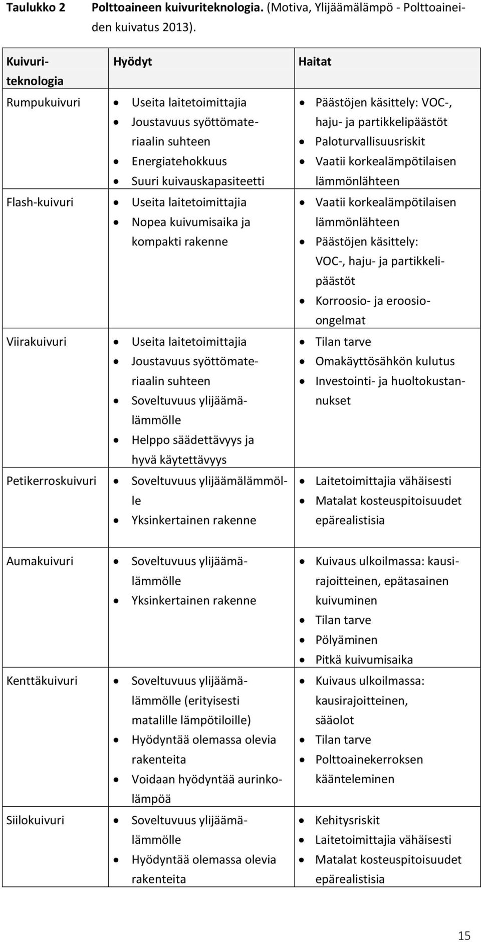 laitetoimittajia Nopea kuivumisaika ja kompakti rakenne Useita laitetoimittajia Joustavuus syöttömateriaalin suhteen Soveltuvuus ylijäämälämmölle Helppo säädettävyys ja hyvä käytettävyys Soveltuvuus