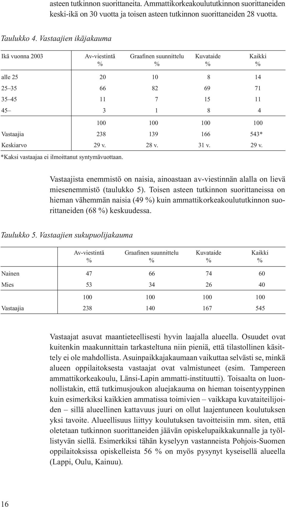 Keskiarvo 29 v. 28 v. 31 v. 29 v. *Kaksi vastaajaa ei ilmoittanut syntymävuottaan. Vastaajista enemmistö on naisia, ainoastaan av-viestinnän alalla on lievä miesenemmistö (taulukko 5).