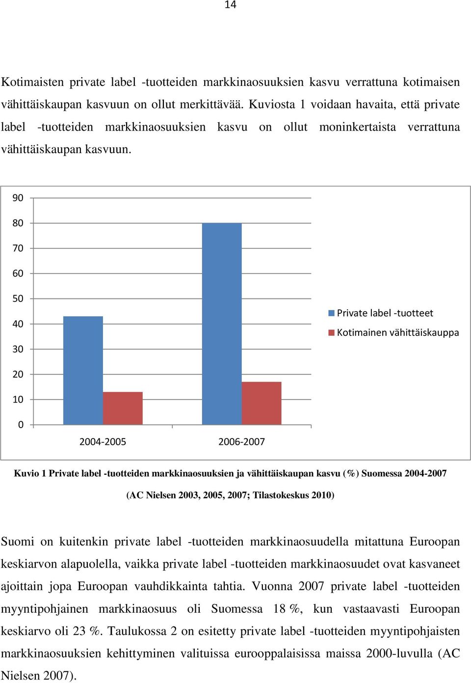 90 80 70 60 50 40 30 Private label -tuotteet Kotimainen vähittäiskauppa 20 10 0 2004-2005 2006-2007 Kuvio 1 Private label -tuotteiden markkinaosuuksien ja vähittäiskaupan kasvu (%) Suomessa 2004-2007