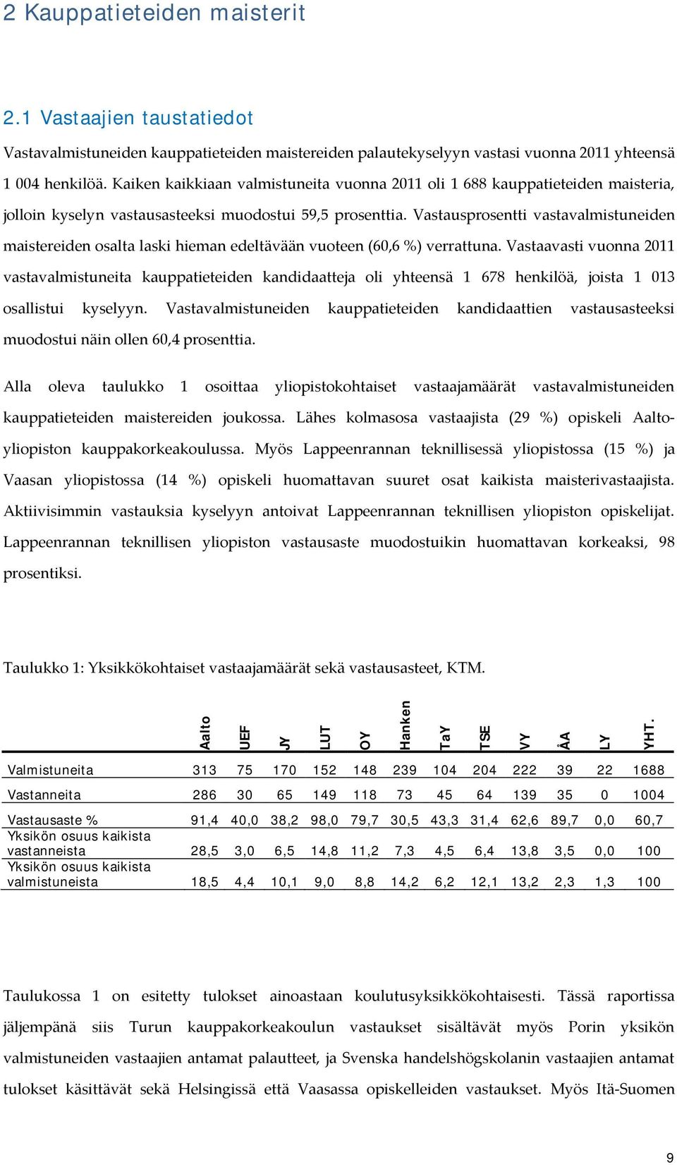 Kaiken kaikkiaan valmistuneita vuonna 2011 oli 1 688 kauppatieteiden maisteria, jolloin kyselyn vastausasteeksi muodostui 59,5 prosenttia.