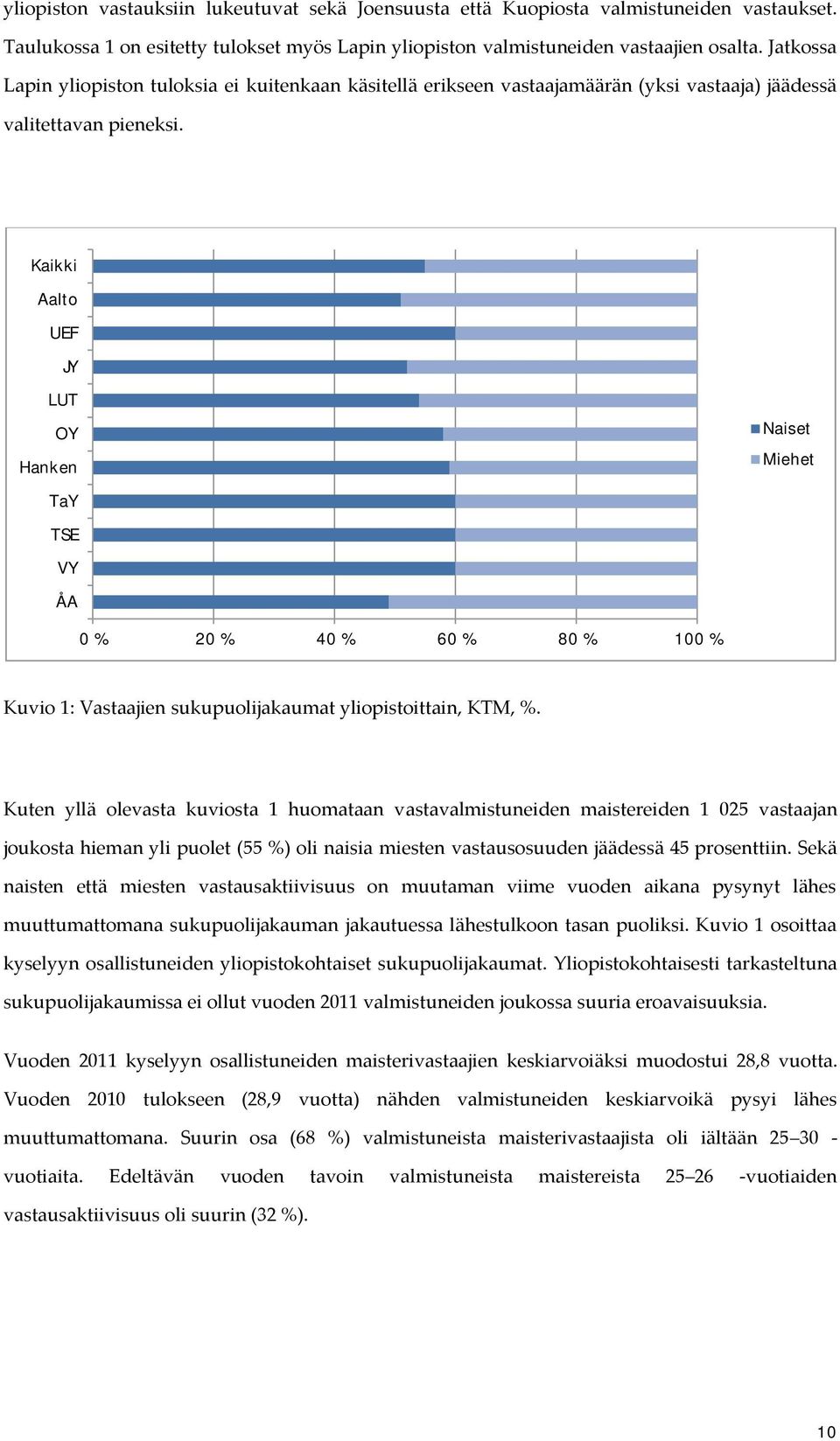 Kaikki Aalto UEF JY LUT OY Hanken Naiset Miehet TaY TSE VY ÅA 0 % 20 % 40 % 60 % 80 % 100 % Kuvio 1: Vastaajien sukupuolijakaumat yliopistoittain, KTM, %.