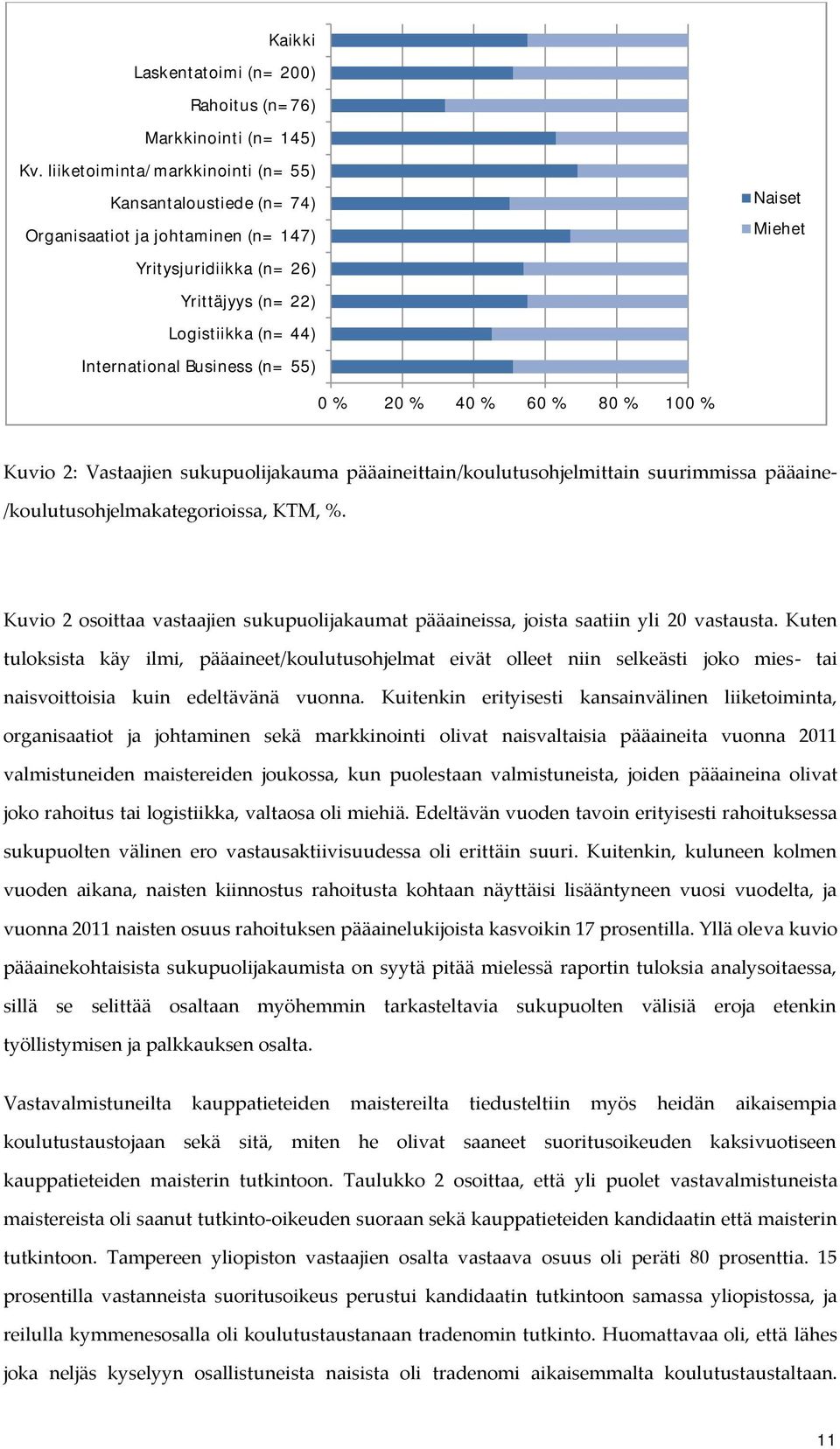 (n= 55) 0 % 20 % 40 % 60 % 80 % 100 % Kuvio 2: Vastaajien sukupuolijakauma pääaineittain/koulutusohjelmittain suurimmissa pääaine- /koulutusohjelmakategorioissa, KTM, %.