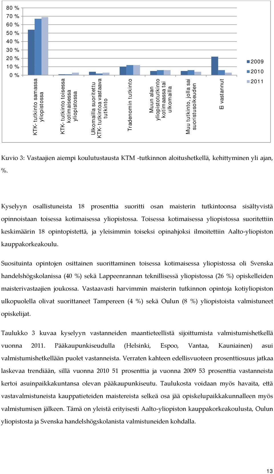 kehittyminen yli ajan, %. Kyselyyn osallistuneista 18 prosenttia suoritti osan maisterin tutkintoonsa sisältyvistä opinnoistaan toisessa kotimaisessa yliopistossa.