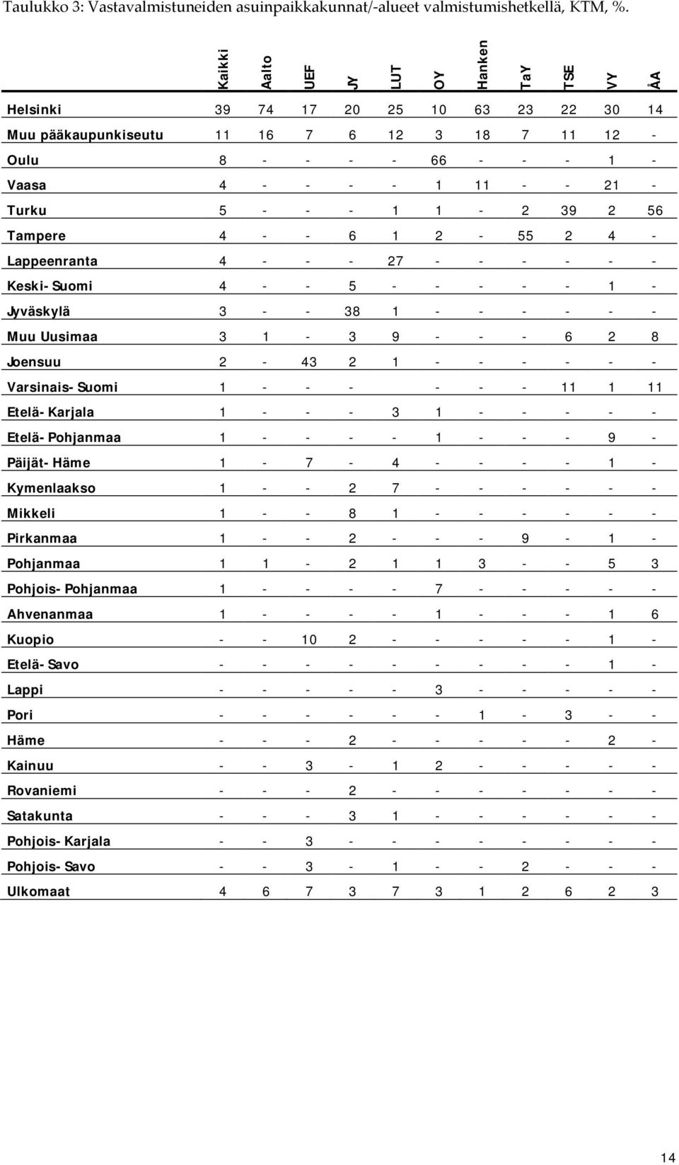 2 4 - Lappeenranta 4 - - - 27 - - - - - - Keski-Suomi 4 - - 5 - - - - - 1 - Jyväskylä 3 - - 38 1 - - - - - - Muu Uusimaa 3 1-3 9 - - - 6 2 8 Joensuu 2-43 2 1 - - - - - - Varsinais-Suomi 1 - - - - - -