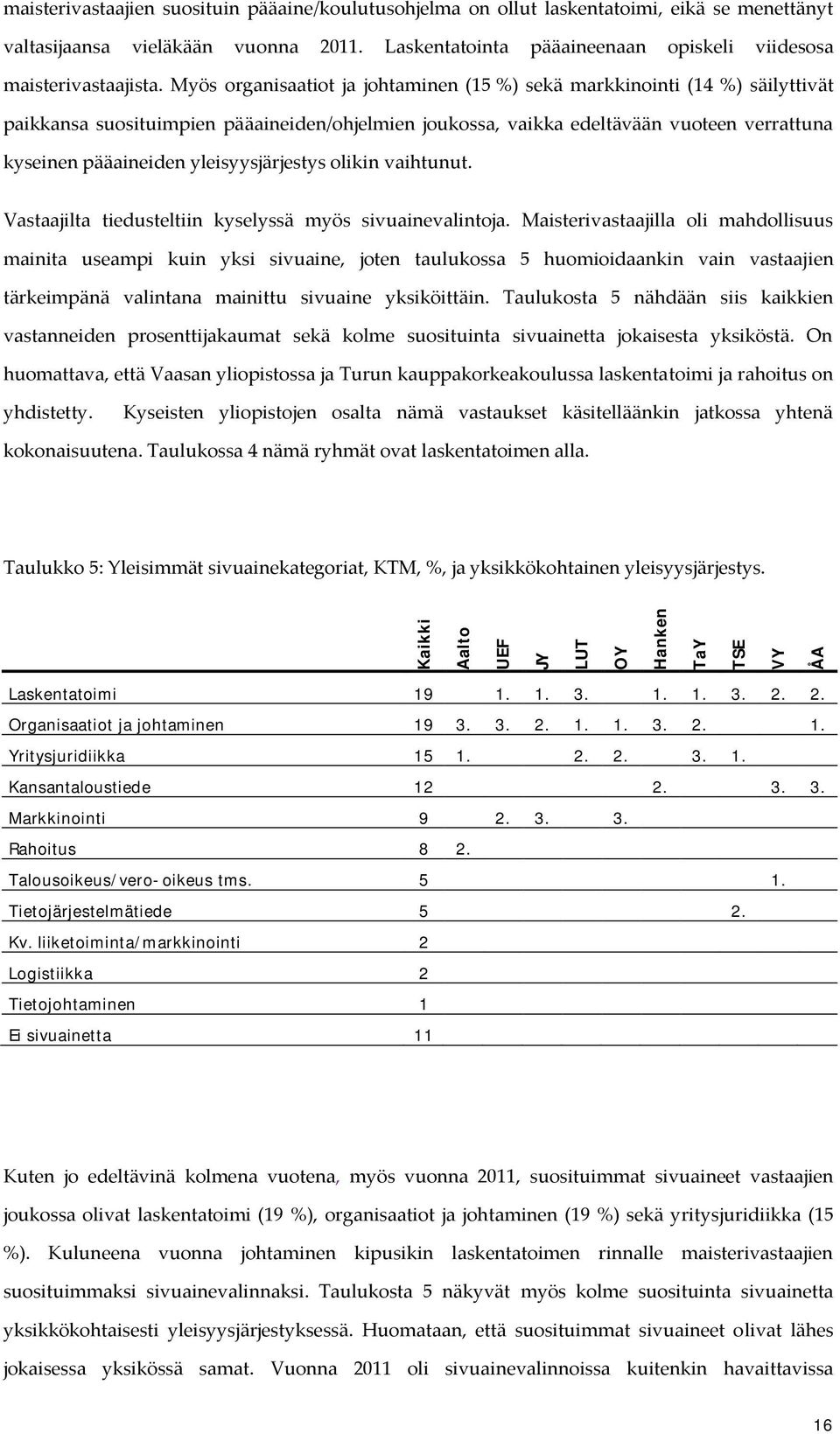 Myös organisaatiot ja johtaminen (15 %) sekä markkinointi (14 %) säilyttivät paikkansa suosituimpien pääaineiden/ohjelmien joukossa, vaikka edeltävään vuoteen verrattuna kyseinen pääaineiden