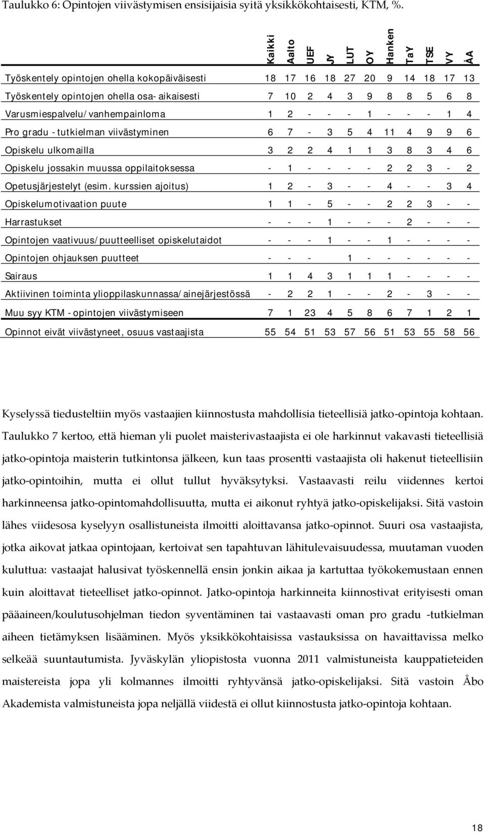 Pro gradu -tutkielman viivästyminen 6 7-3 5 4 11 4 9 9 6 Opiskelu ulkomailla 3 2 2 4 1 1 3 8 3 4 6 Opiskelu jossakin muussa oppilaitoksessa - 1 - - - - 2 2 3-2 Opetusjärjestelyt (esim.