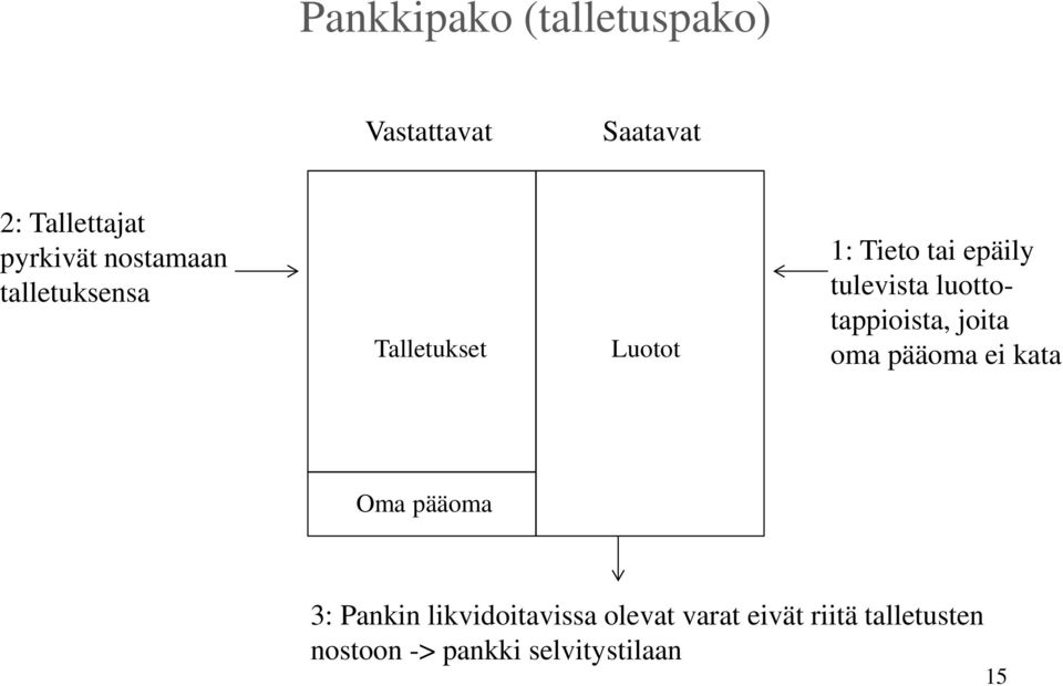 luottotappioista, joita oma pääoma ei kata Oma pääoma 3: Pankin