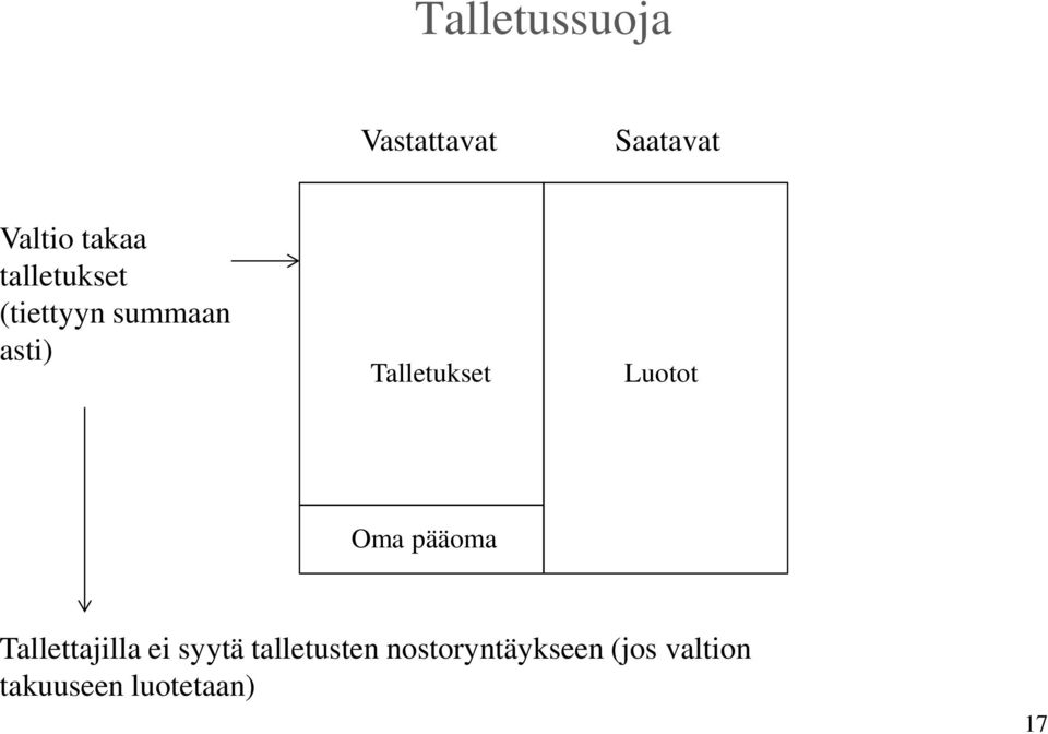 Luotot Oma pääoma Tallettajilla ei syytä