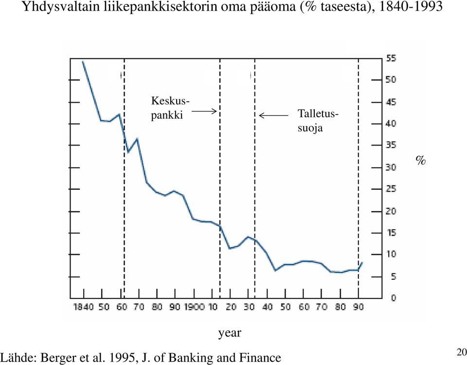 Keskuspankki Talletussuoja % year