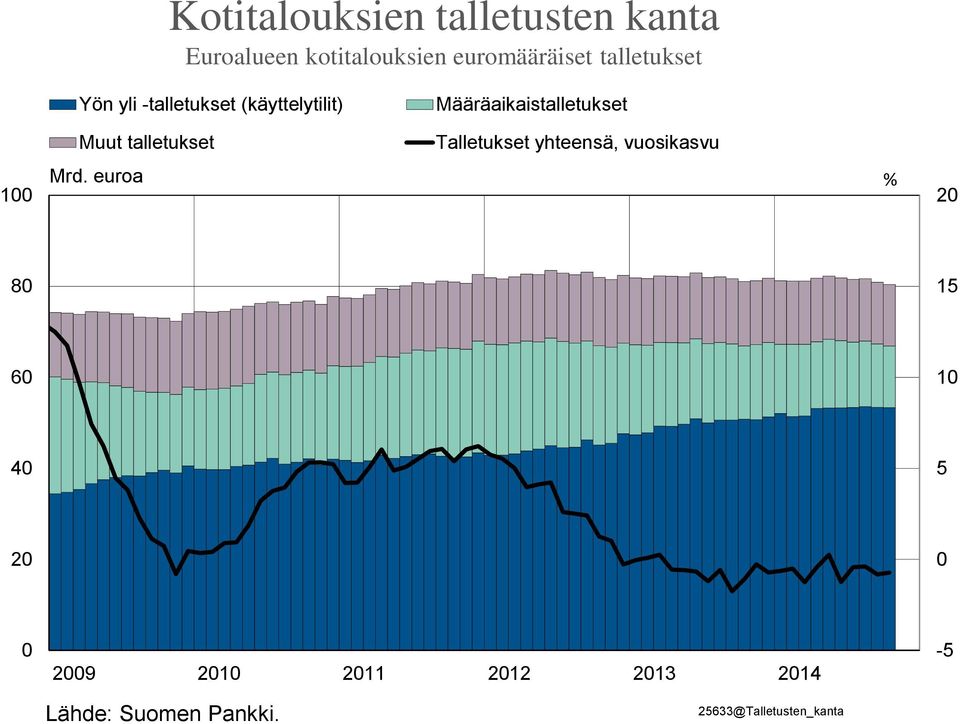 talletukset Talletukset yhteensä, vuosikasvu 100 Mrd.