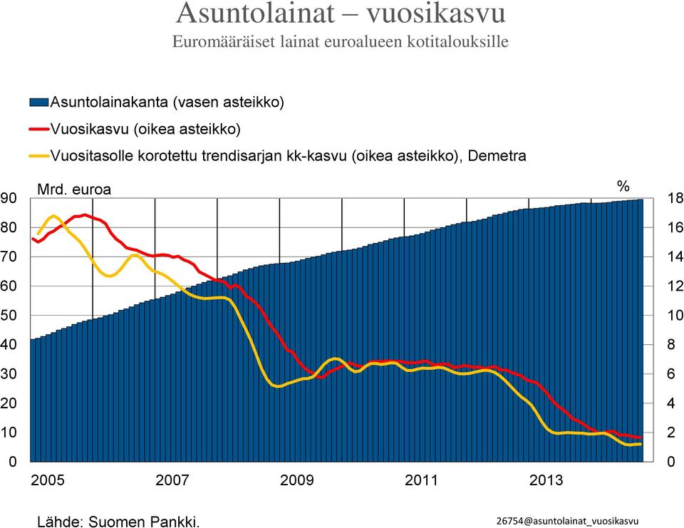 Vuositasolle korotettu trendisarjan kk-kasvu (oikea asteikko), Demetra Mrd.