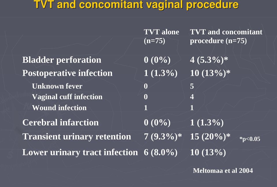 3%) 10 (13%)* Unknown fever 0 5 Vaginal cuff infection 0 4 Wound infection 1 1 Cerebral infarction