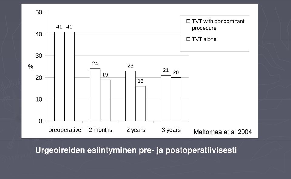 preoperative 2 months 2 years 3 years Meltomaa