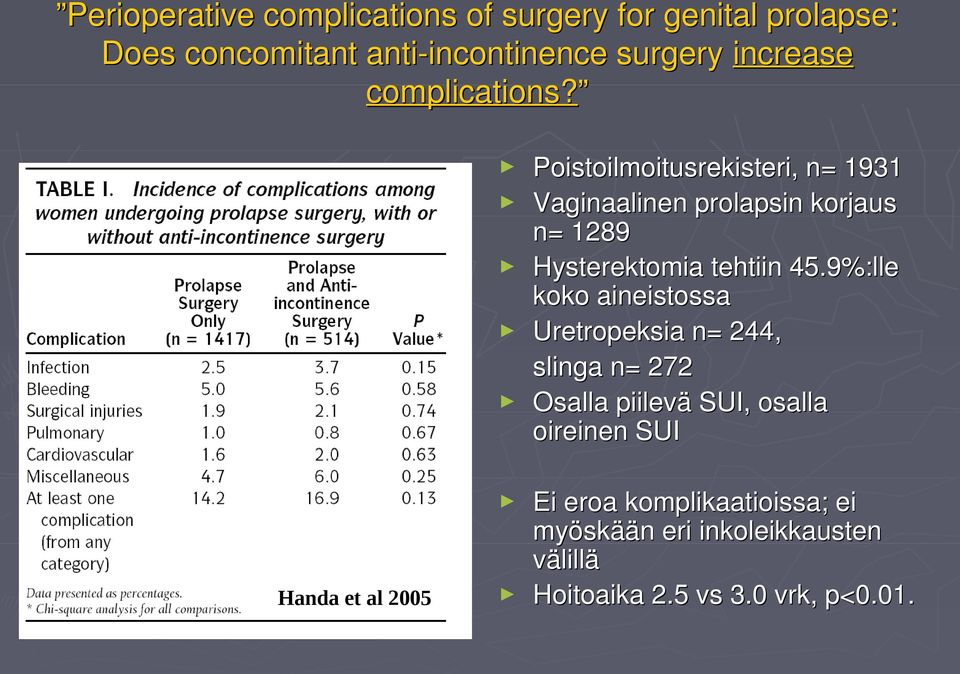 Poistoilmoitusrekisteri, n= 1931 Vaginaalinen prolapsin korjaus n= 1289 Hysterektomia tehtiin 45.