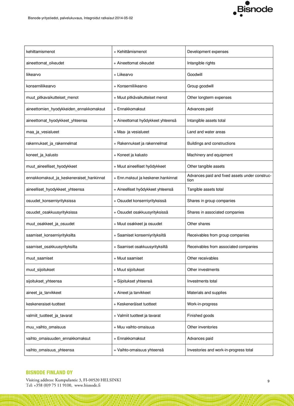 Aineettomat hyödykkeet yhteensä Intangible assets total maa_ja_vesialueet + Maa- ja vesialueet Land and water areas rakennukset_ja_rakennelmat + Rakennukset ja rakennelmat Buildings and constructions