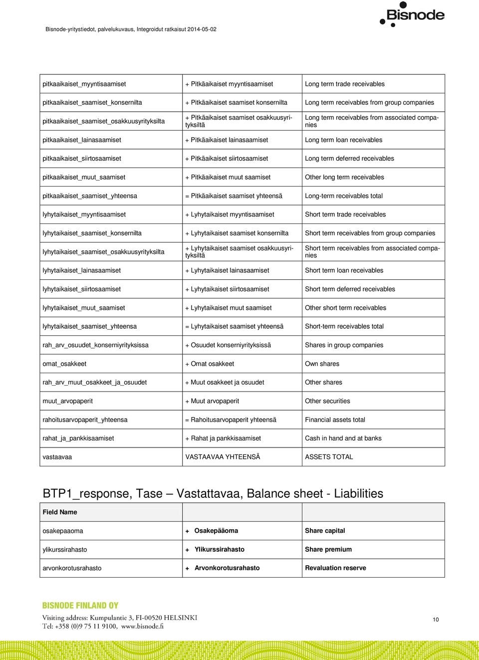 lainasaamiset Long term loan receivables pitkaaikaiset_siirtosaamiset + Pitkäaikaiset siirtosaamiset Long term deferred receivables pitkaaikaiset_muut_saamiset + Pitkäaikaiset muut saamiset Other