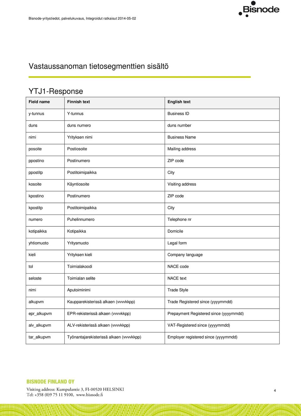 Puhelinnumero Telephone nr kotipaikka Kotipaikka Domicile yhtiomuoto Yritysmuoto Legal form kieli Yrityksen kieli Company language tol Toimialakoodi NACE code seloste Toimialan selite NACE text nimi