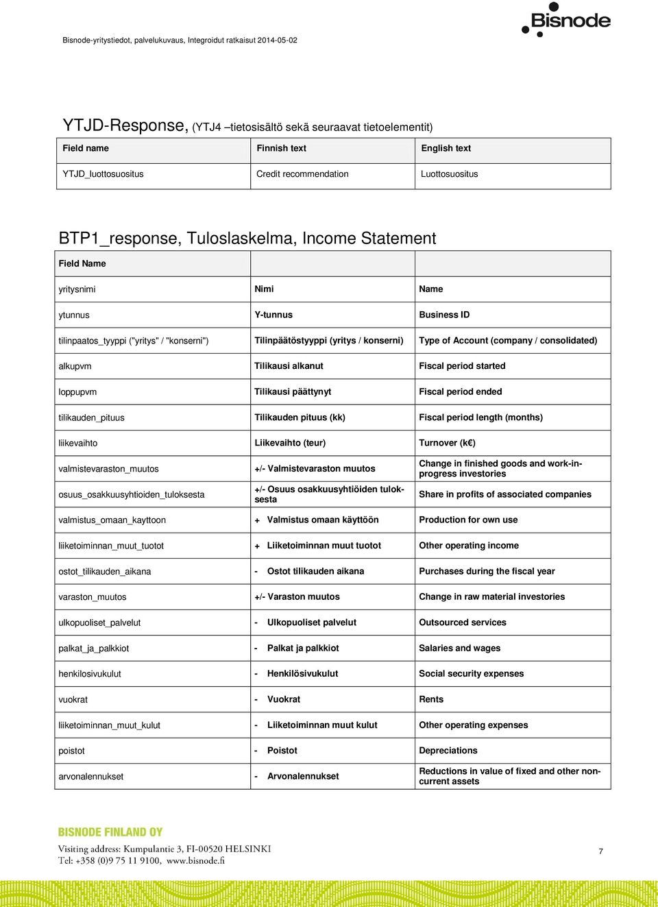 alkupvm Tilikausi alkanut Fiscal period started loppupvm Tilikausi päättynyt Fiscal period ended tilikauden_pituus Tilikauden pituus (kk) Fiscal period length (months) liikevaihto Liikevaihto (teur)