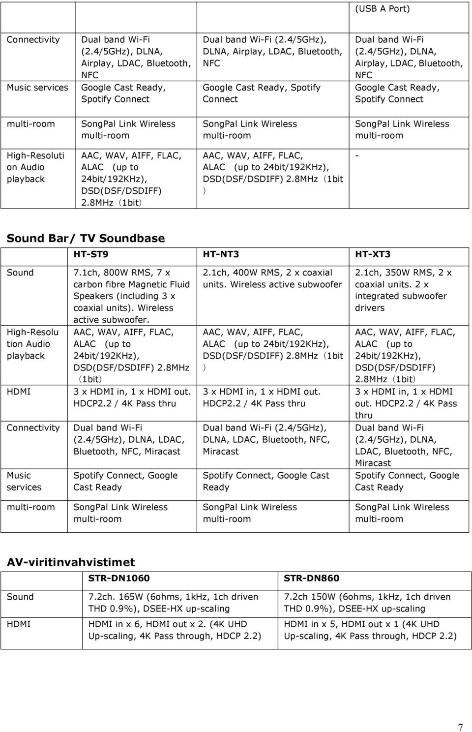 4/5GHz), DLNA, Airplay, LDAC, Bluetooth, NFC Music services Google Cast Ready, Spotify Connect Google Cast Ready, Spotify Connect Google Cast Ready, Spotify Connect High-Resoluti on Audio playback