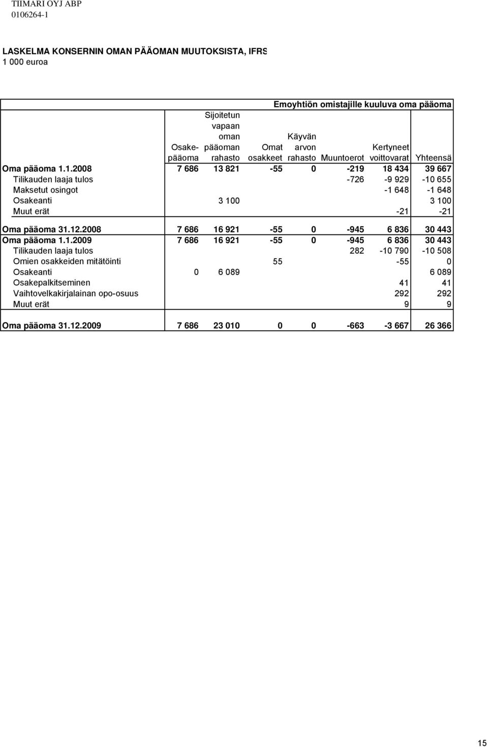 1.2008 7 686 13 821-55 0-219 18 434 39 667 Tilikauden laaja tulos -726-9 929-10 655 Maksetut osingot -1 648-1 648 Osakeanti 3 100 3 100 Muut erät Emoyhtiön omistajille kuuluva oma pääoma -21-21