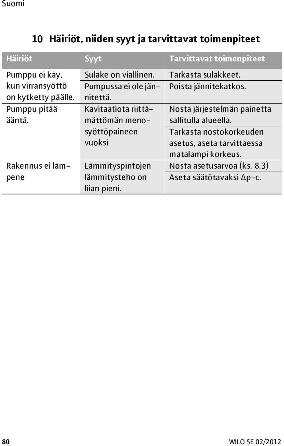 Rakennus ei lämpene Kavitaatiota riittämättömän menosyöttöpaineen vuoksi Lämmityspintojen lämmitysteho on liian pieni.