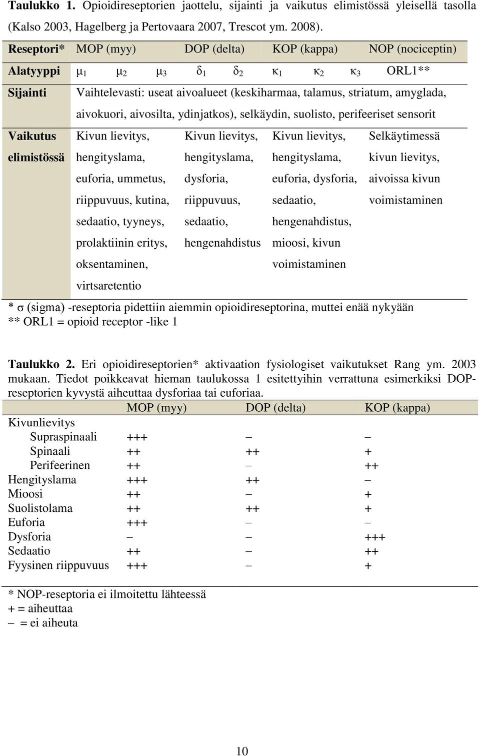 striatum, amyglada, aivokuori, aivosilta, ydinjatkos), selkäydin, suolisto, perifeeriset sensorit Kivun lievitys, hengityslama, euforia, ummetus, riippuvuus, kutina, sedaatio, tyyneys, prolaktiinin