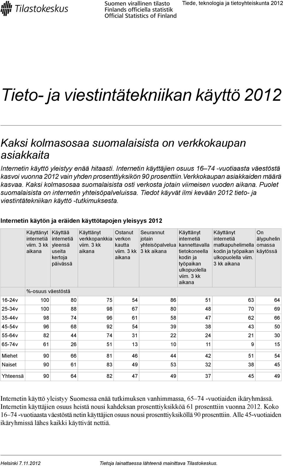 Kaksi kolmasosaa suomalaisista osti verkosta jotain viimeisen vuoden aikana. Puolet suomalaisista on internetin yhteisöpalveluissa.