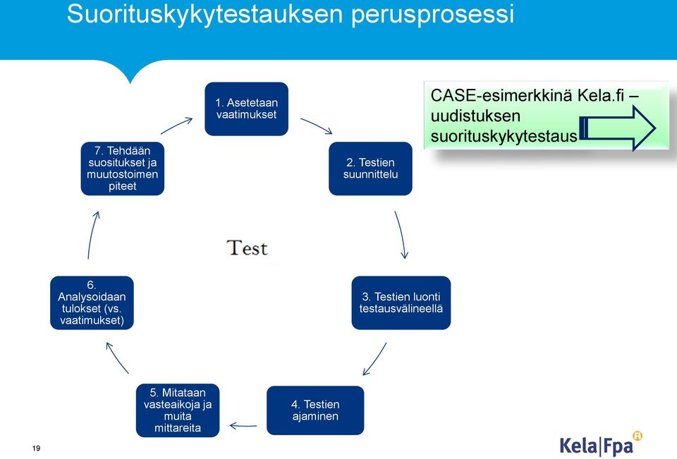 Testien suunnittelu CASE-esimerkkinä Kela.fi uudistuksen suorituskykytestaus 6.