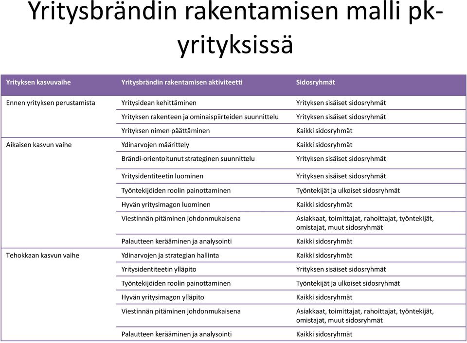 sidosryhmät Brändi-orientoitunut strateginen suunnittelu Yrityksen sisäiset sidosryhmät Yritysidentiteetin luominen Yrityksen sisäiset sidosryhmät Työntekijöiden roolin painottaminen Hyvän